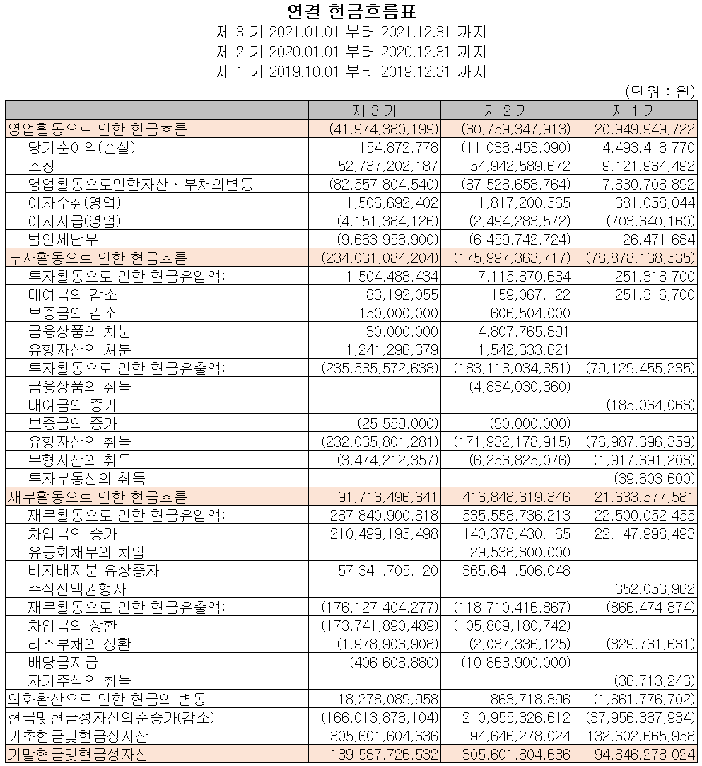 솔루스첨단소재 - 현금흐름표