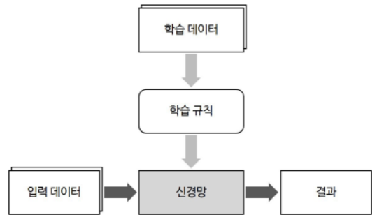 신경망 1) 개론