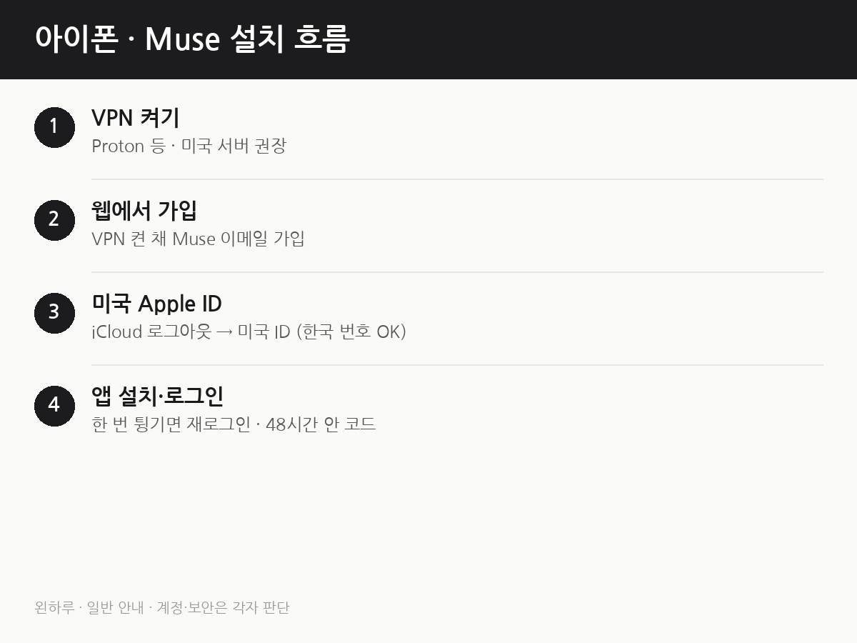 아이폰 설치 흐름