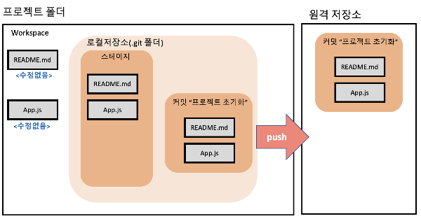 Push