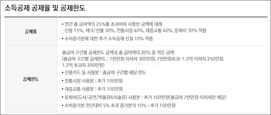 신용카드 소득공제율 및 공제한도