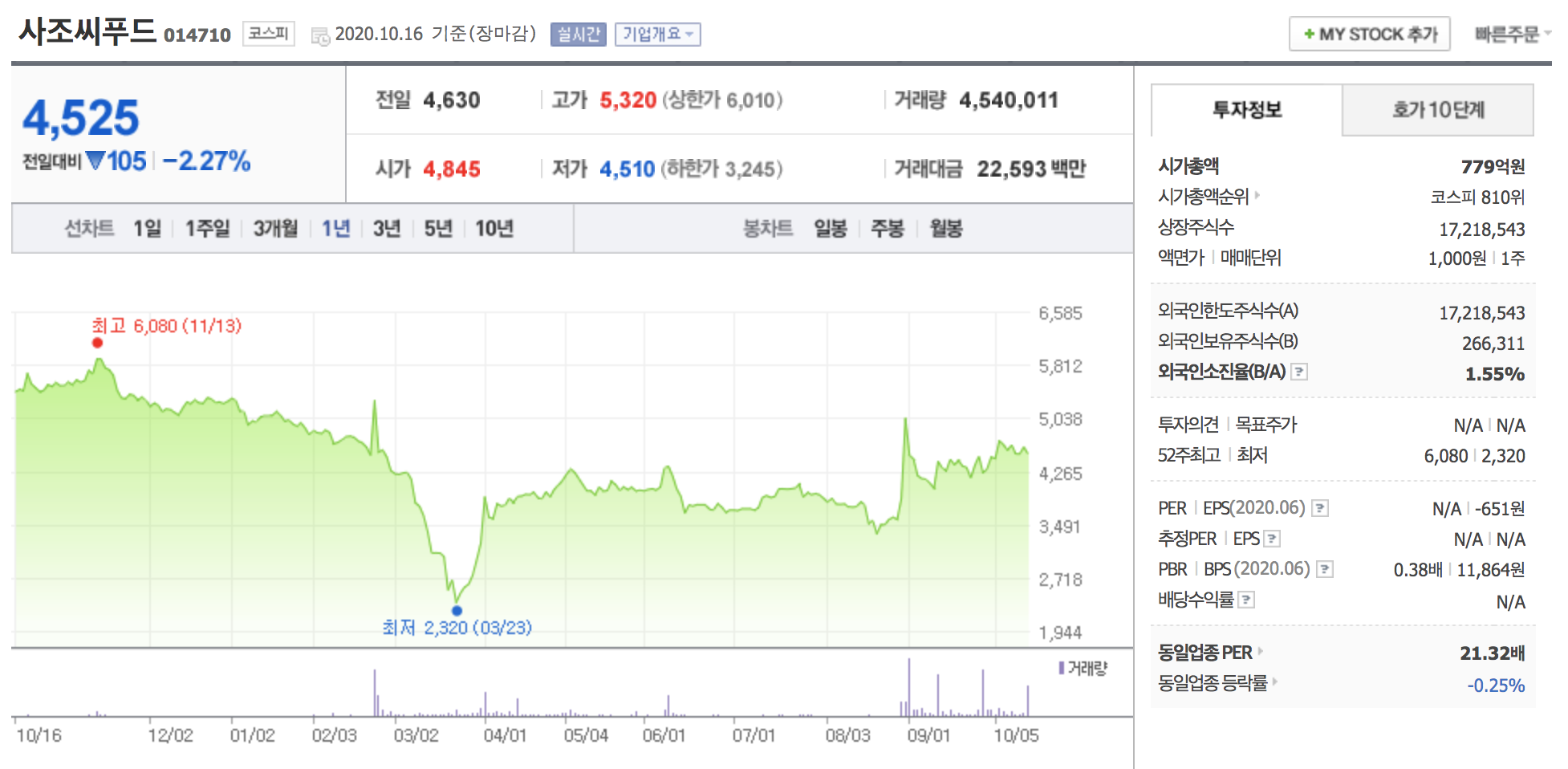 사조씨푸드 주가