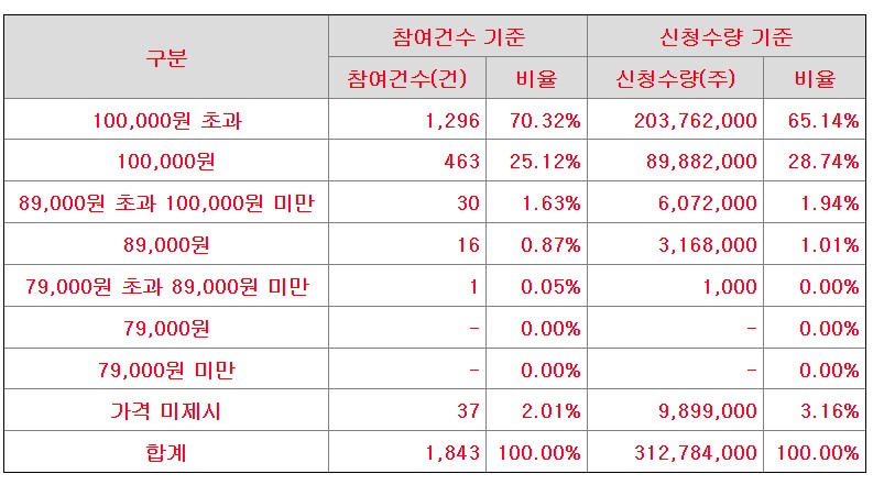 디에스단석 수요예측 결과