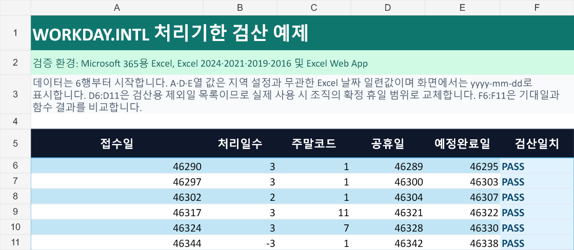 WORKDAY.INTL 6개 사례의 접수일, 처리일수, 주말 코드, 제외일, 예정완료일과 PASS 검산값을 보여주는 스프레드시트