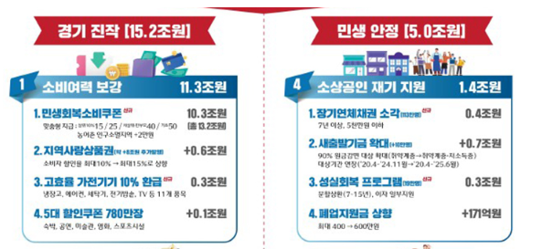 2025년 제2회 추경안 편성 – 총 30조 5,000억 원 투입