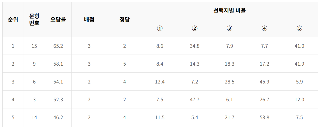 2026년 9월 모의고사 고3 세계사 오답률 TOP5