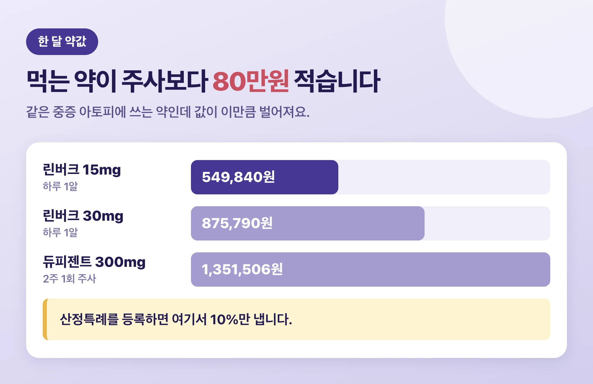 린버크 15mg, 30mg과 듀피젠트의 한 달 약값 비교 막대그래프