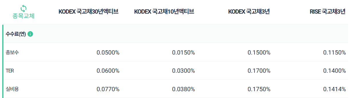 국고채 ETF 추천