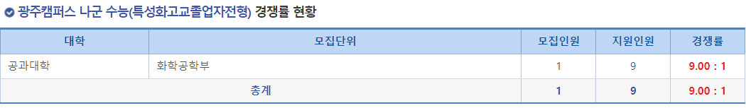 2023학년도 전남대학교 정시 광주캠퍼스 나군 수능(특성화고교졸업자전형) 경쟁률 현황