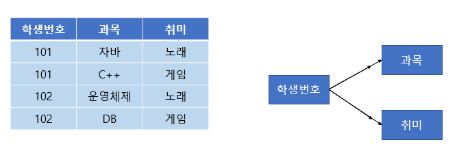 다치 종속성