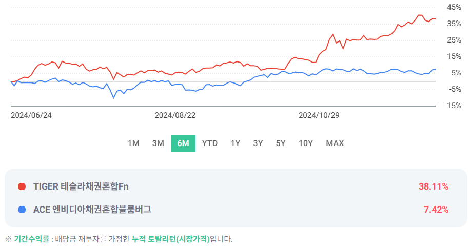ACE 엔비디아채권혼합블룸버그 ETF vs. TIGER 테슬라채권혼합Fn ETF