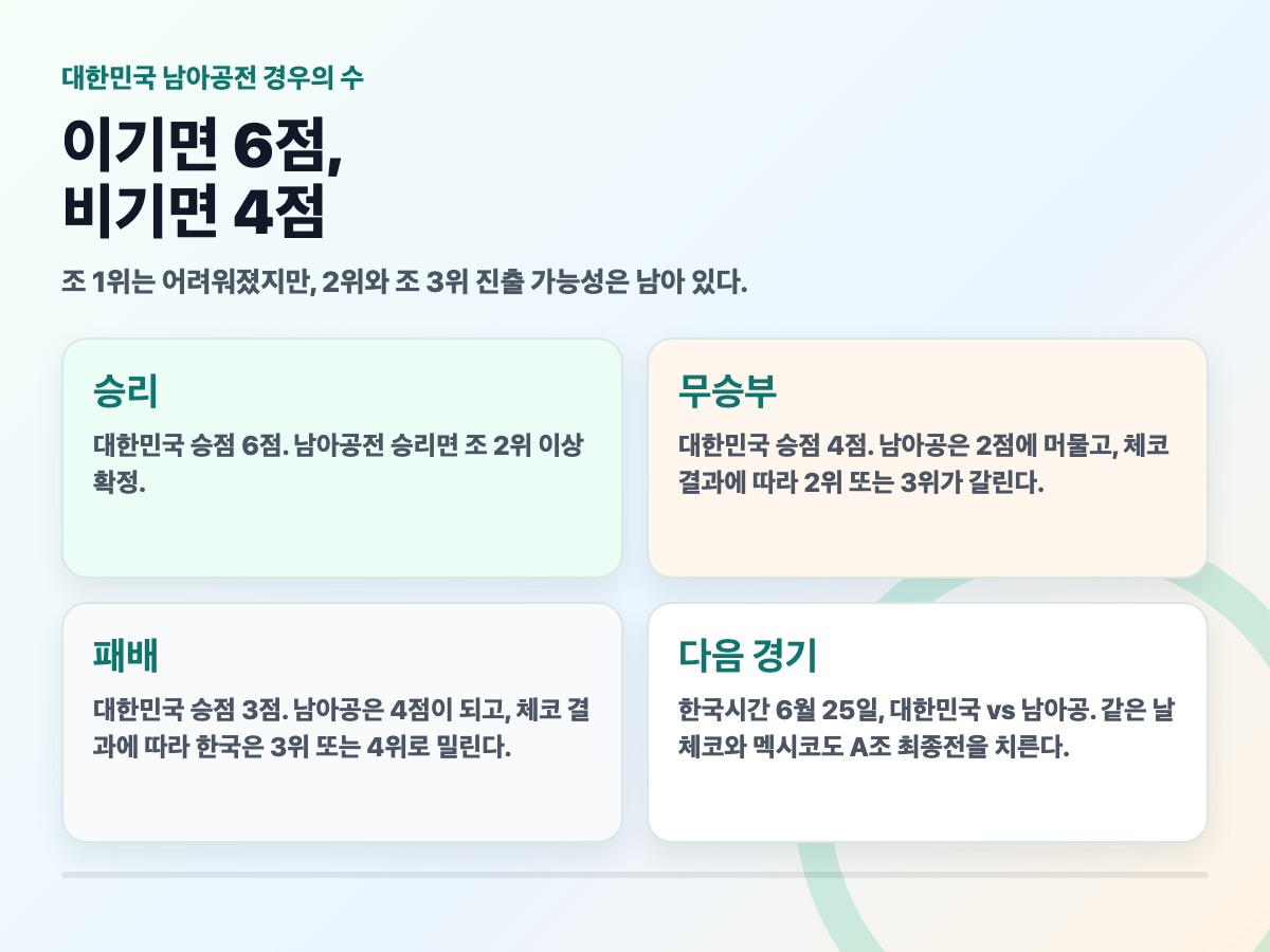 대한민국 남아공전 승리 시 6점 무승부 시 4점 패배 시 3점 경우의 수 카드