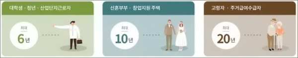 LH행복주택-임대기간