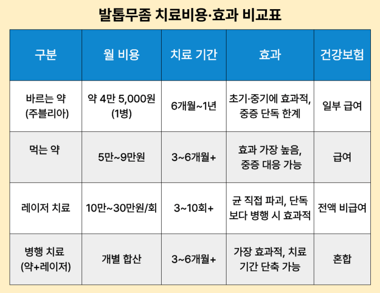 발톱무좀 치료방법, 비용 비교