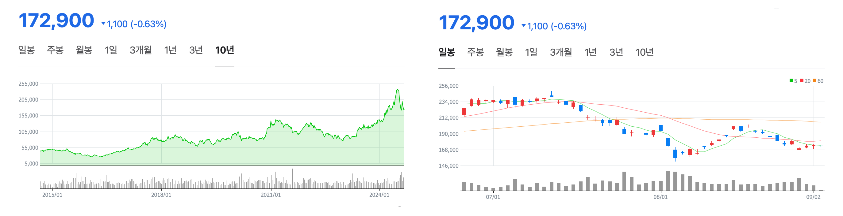 SK하이닉스 주가 전망 (차트)