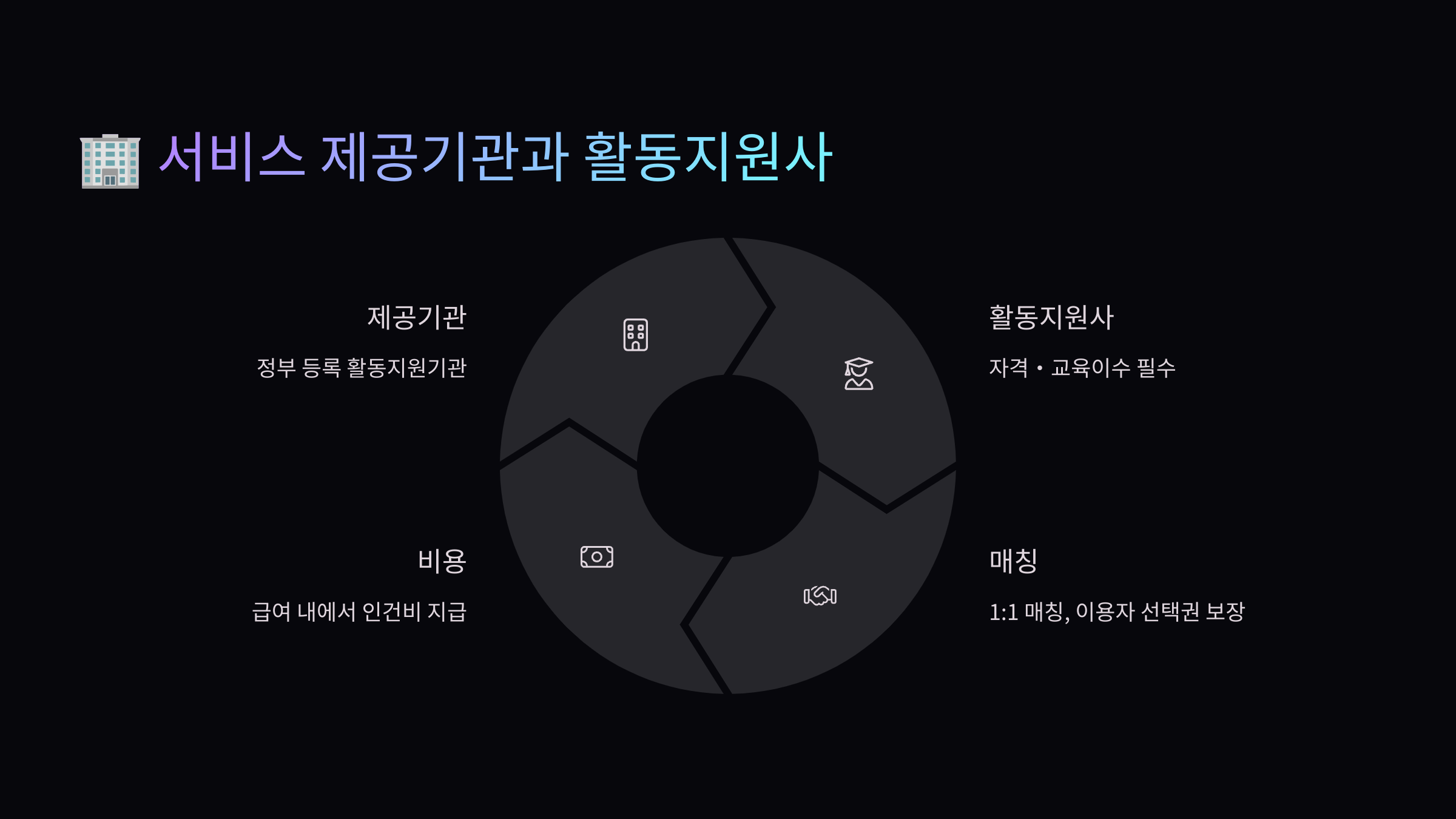 서비스 제공기관과 활동지원사