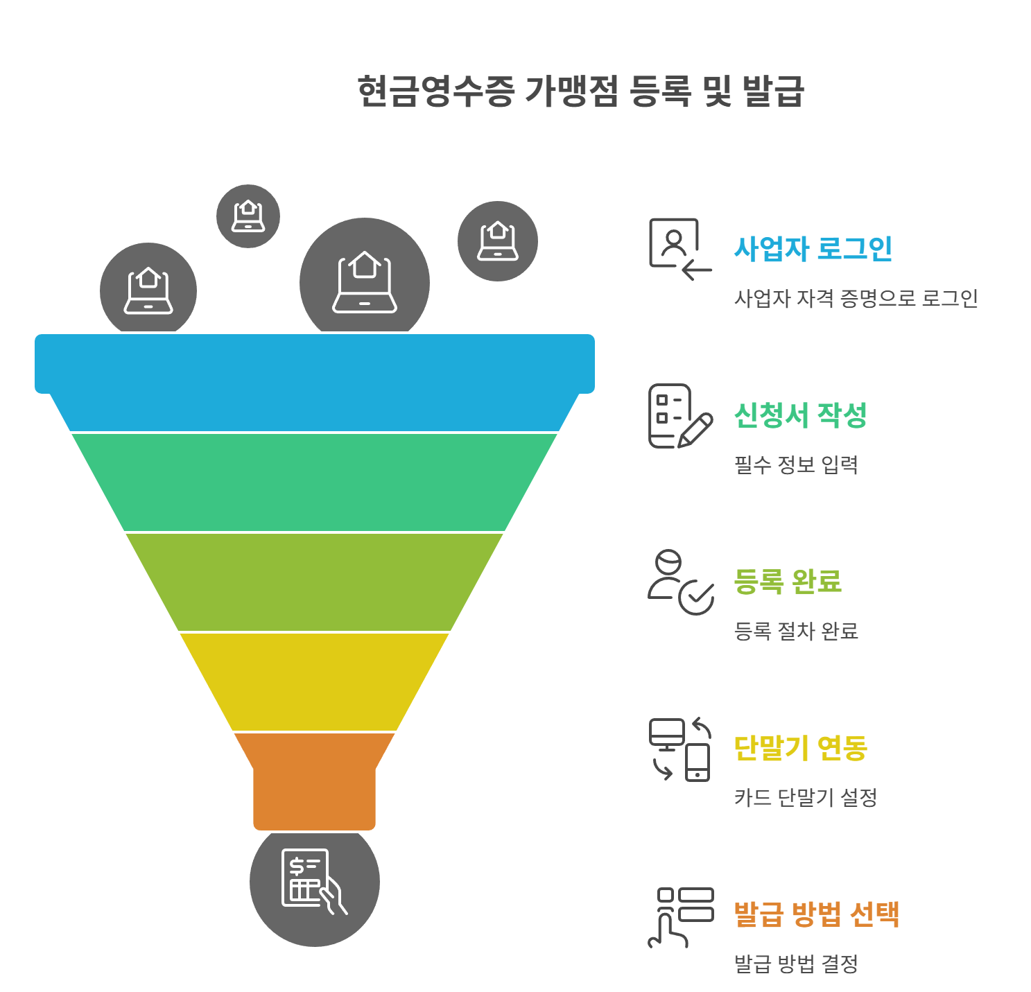 현금연수증 가맹점 가입 및 발급 절차 정리