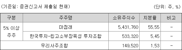 엠오티 지분 구조