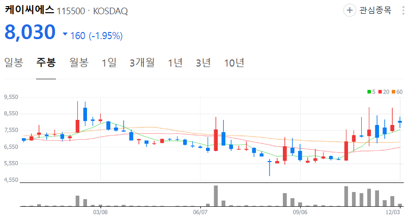 케이씨에스-주가-주봉
