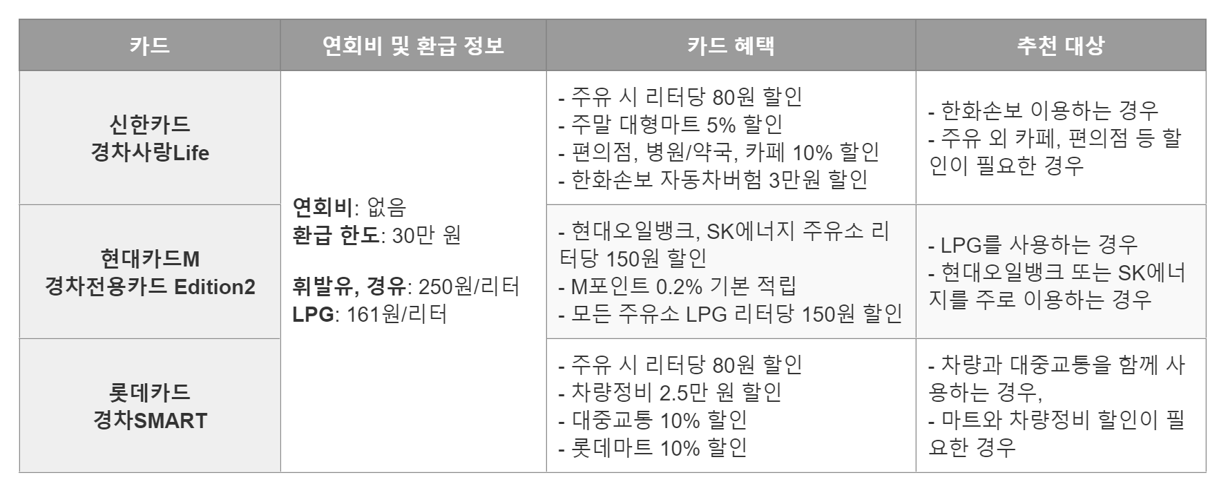 경차 유류세 환급카드 비교 표