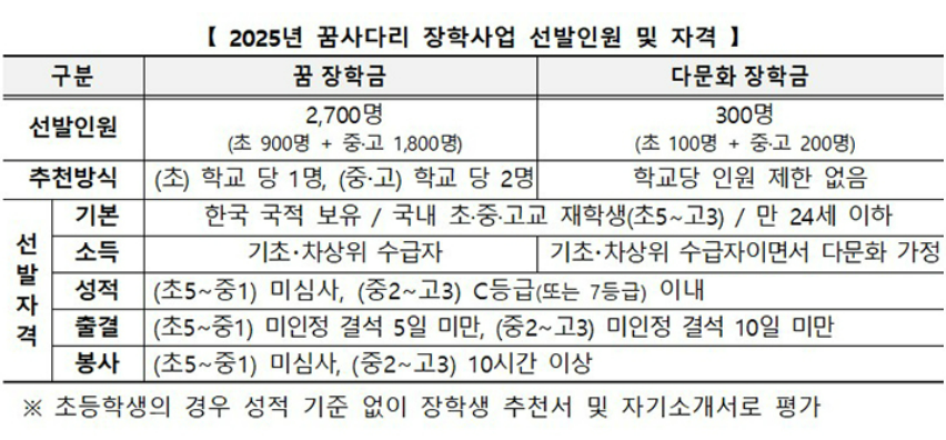 2025년 꿈사다리 장학사업 선발인원 및 자격
