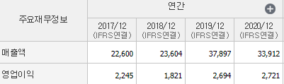 CJ ENM 매출액,영업이익표