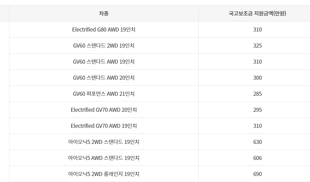 2024 전기차 보조금 지원차량 종류