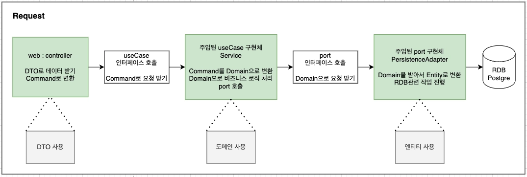 헥사고날 요청의 흐름