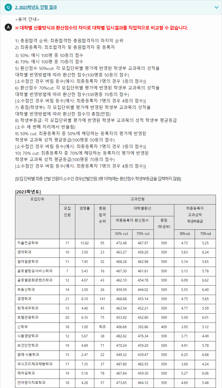 2023학년도 대구가톨릭대학교 학생부교과전형 전형 결과