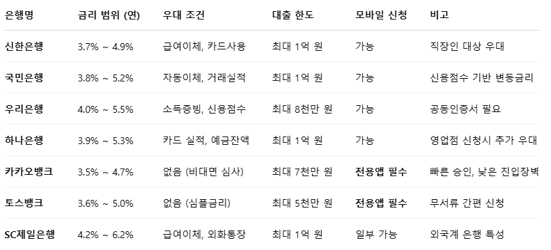 주요 은행 금리 비교 표