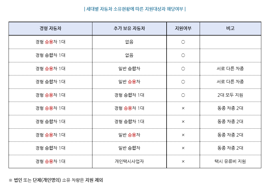 경차 유류세 환급제도 제외 대상