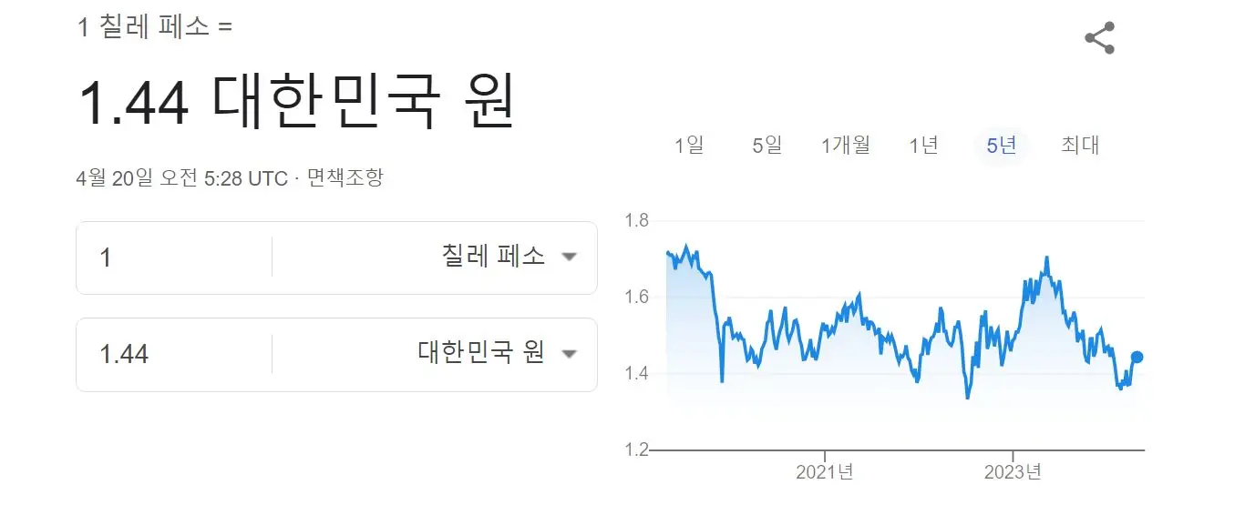 칠레 페소-원화 환율