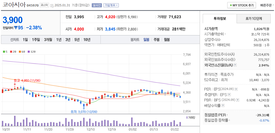 ASIC 관련주 코아시아 주가 차트