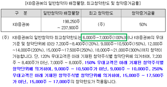 KB증권 청약한도