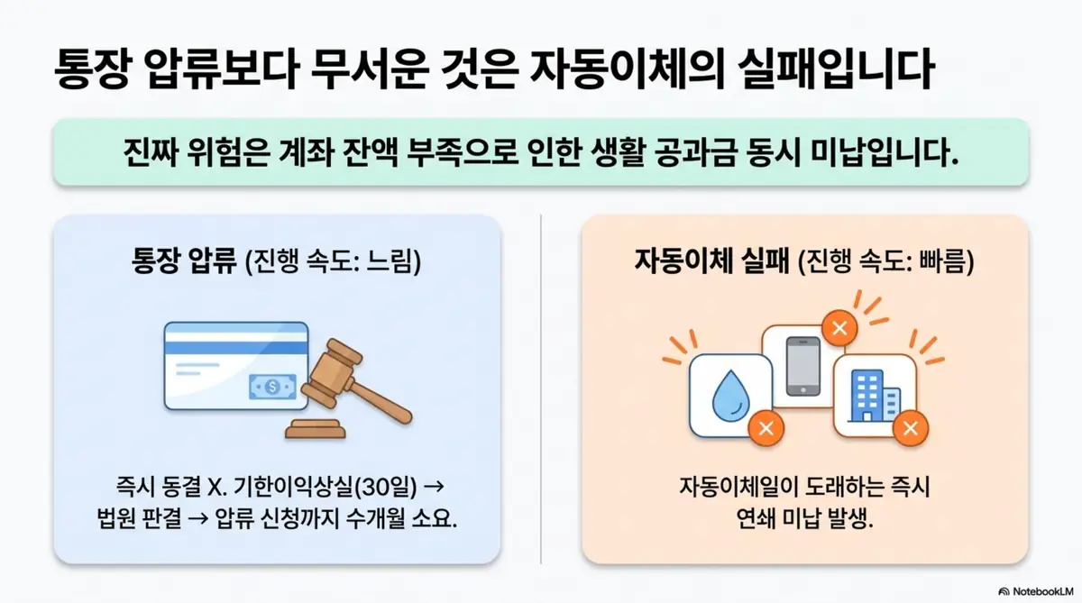 대출연체 카드정지: 대출 연체 후 통장 압류와 자동이체 실패의 진행 속도를 비교하는 인포그래픽. 통장 압류는 수개월이 걸리지만 자동이체 실패는 즉시 발생하여 연쇄 미납으로 이어지는 구조를 설명함 