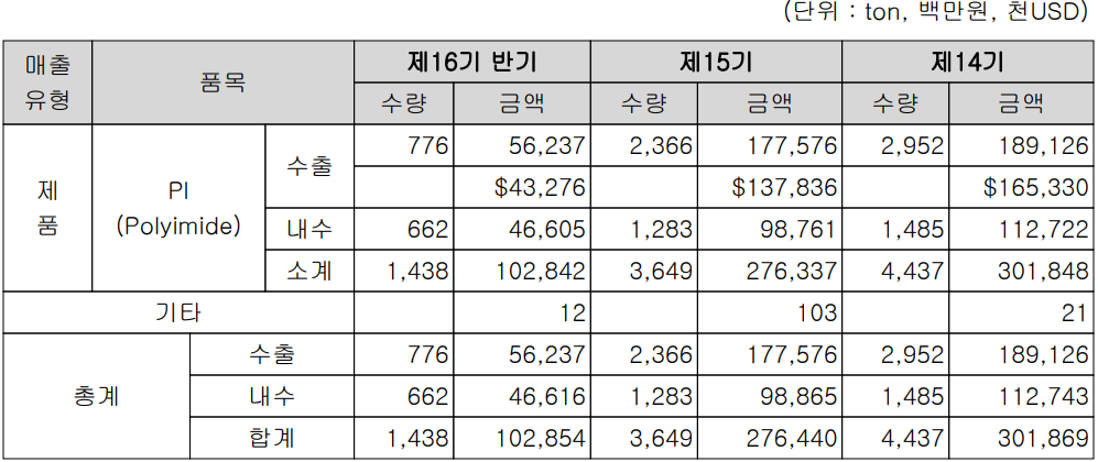 PI첨단소재 - 주요 사업 부문 및 제품 매출 현황(2023년 상반기)