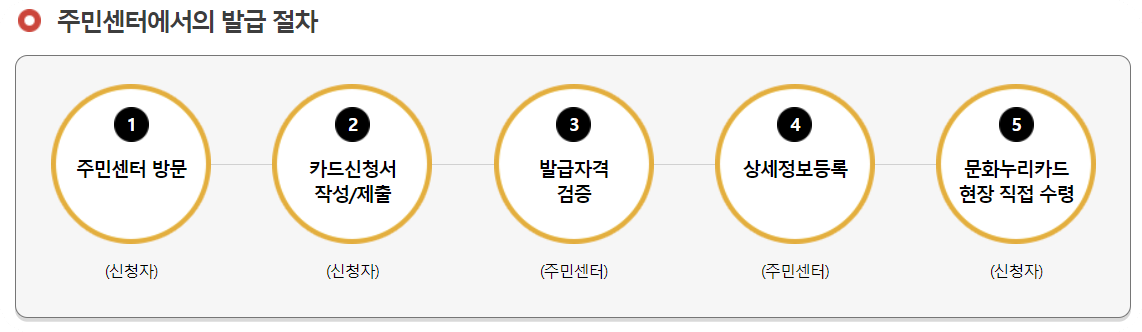 문화누리카드