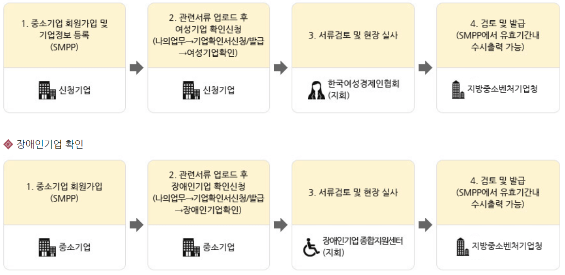 여성기업 확인서 진행 절차