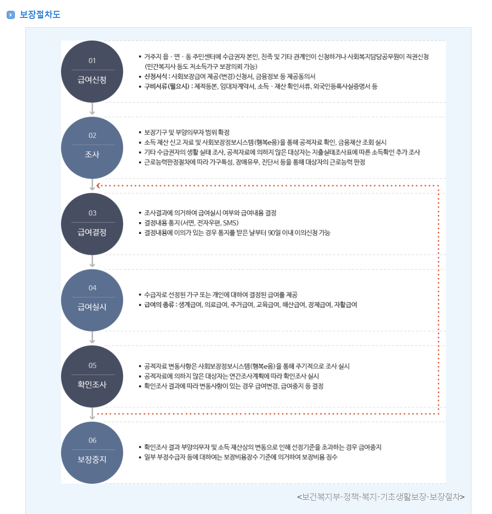 2026 기초생활수급자 자격요건, 생계급여, 혜택, 주거급여, 병원비혜택, 기초연금, 수급자지원금