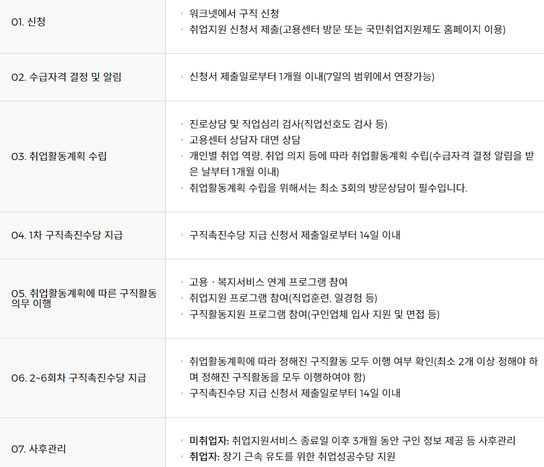 국민취업지원제도 지원 절차.