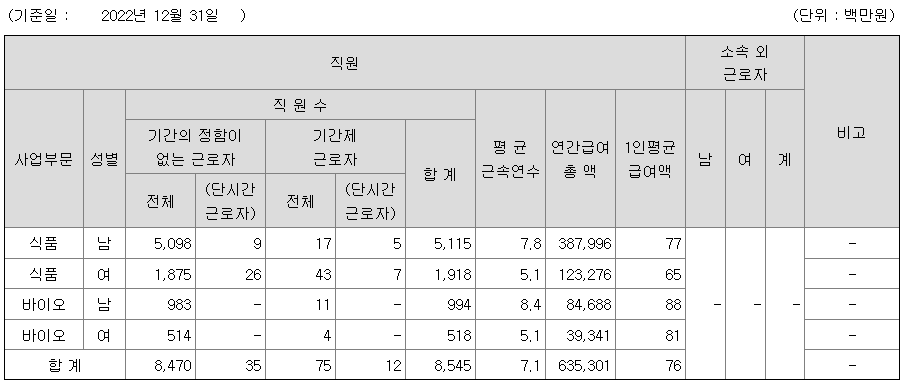 CJ제일제당 2022년 평균연봉