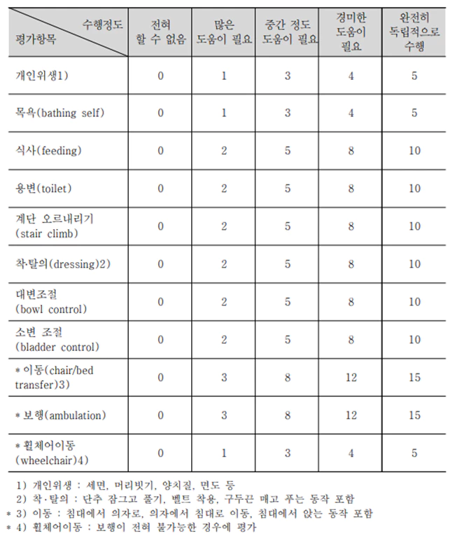 수정바델지수_평가표