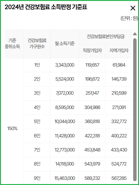 2024년 소득기준표