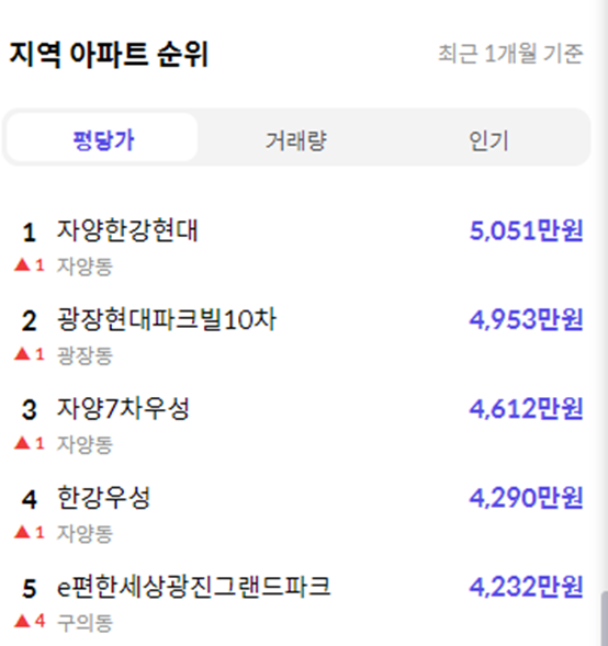 구의역 롯데캐슬 이스트폴 분양가, 청약조건, 가격비교