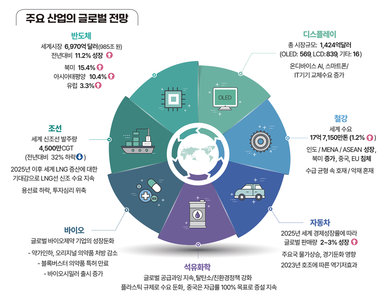 한국 주요 산업