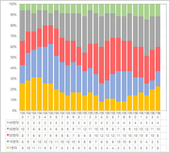 구간별 5주간 당첨횟수 현황 그래프