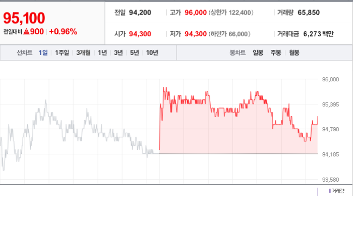 CJ대한통운 주가와 경제 상황에 따른 대조 분석