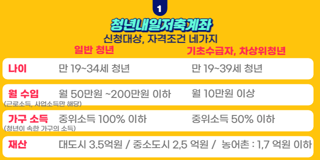 청년내일저축계좌 신청대상, 자격조건