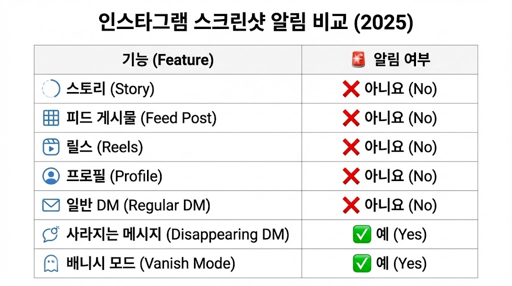 인스타 스크린샷 알림 떴나? 2026 기준 ‘들키는 경우’ 딱 2가지(+확인법)
