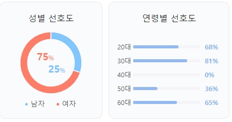 성별 선호도 및 연령별 선호도